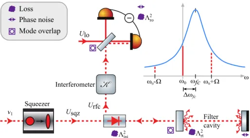 FIG. 1 (color online). The frequency-dependent squeezing system analyzed in this work