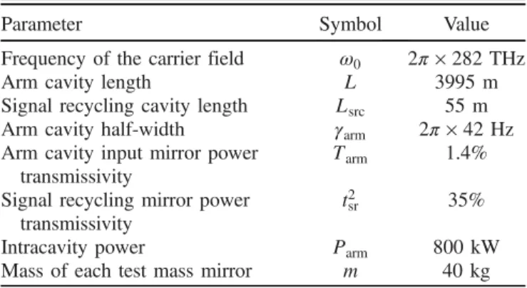 TABLE I. Symbols and values for aLIGO interferometer parameters.