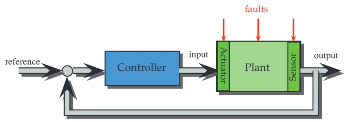 Figure 1.1: Fault Classification according to their location