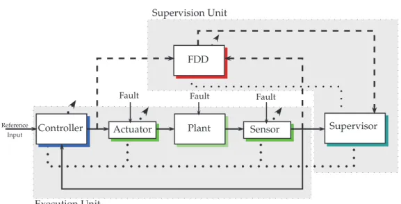 Figure 1.3: Fault Tolerant Control system architecture with the supervision sub-system [Pat97].