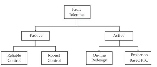 Figure 1.4: Decomposition of Fault Tolerant Control