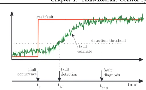 Figure 1.5: Visualization of time-delay in FDD process 8. Model requirements,