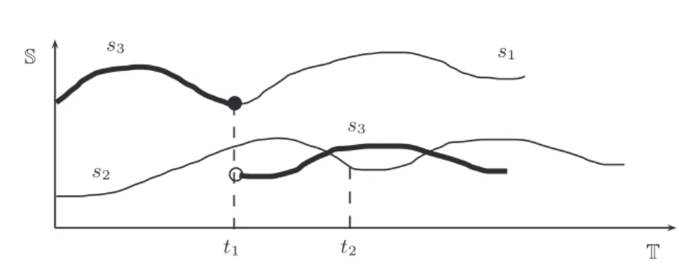 Figure 2.2: An illustration of concatenation of trajectories.