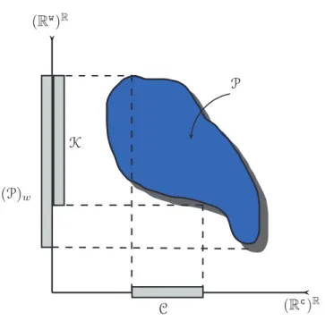Figure 3.6: The relation between P , ( P ) w , C , and K .