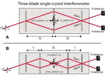 FIG. 1. 共 Color online 兲 共 a 兲 A schematic diagram of the three- three-blade neutron interferometer