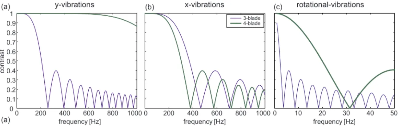 FIG. 3. 共 Color online 兲 共 a 兲 Contrast due to vibrations along the y axis. 共 b 兲 Contrast due to vibrations along the x axis