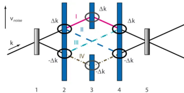 FIG. 5. 共 Color online 兲 A schematic representation of the robust four-blade interferometer embedded in a five-blade interferometer.