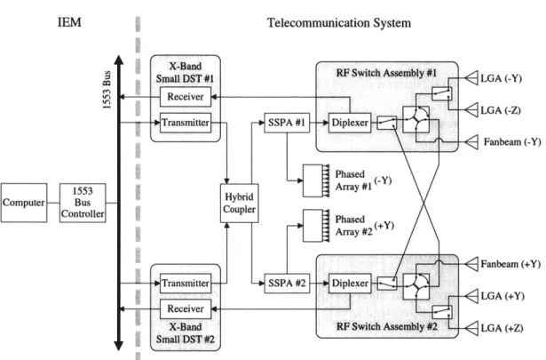 Figure  2-1:  On  the  right  side  of  the  dotted  line  is  the  schematic  of  the  MESSENGER telecommunication  system  [1]