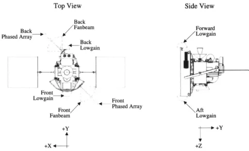 Figure  2-2:  MESSENGER  antenna  locations  with  respect  to the  body  axis  [1].