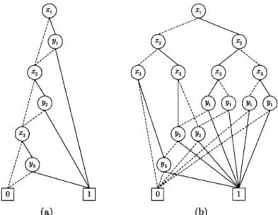Figure  3-3:  OBDD  for  (x1  A yi)  V  (x 2  A  y2)  V (X 3  A y3)  with  two  different  ordering  se-