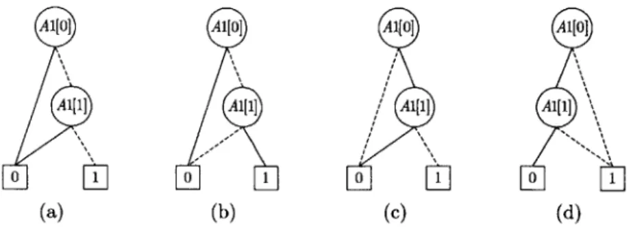 Figure  3-4:  Two  Boolean  variables,  A1[0]  and  A1[1],  are used  to represent  Amplifier  #1's states  where:  (a)  Al  =  (0,  0)  corresponds  to  Al  =  off  (a)  Al  =  (0,1)  corresponds  to A1  =  on,  and  (a)  Al  =  (1,0)  corresponds  to  A1