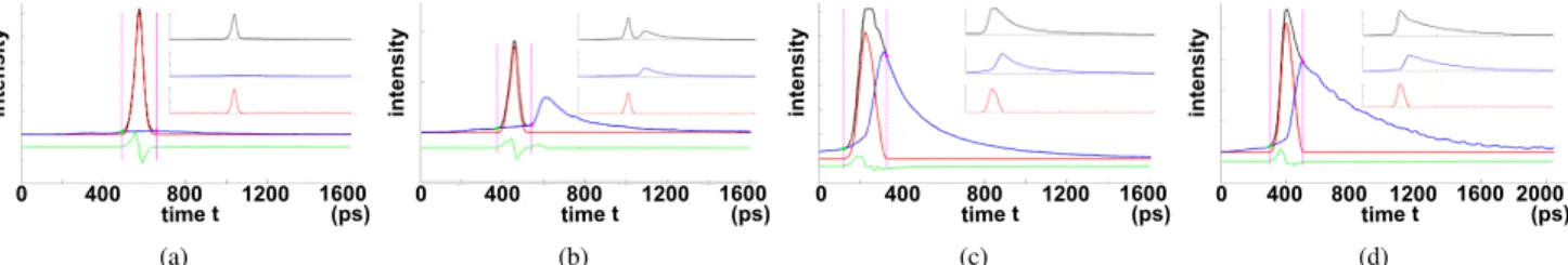 Figure 3. Our algorithm takes a pixel’s time profile (black), computes its gradient (green), identifies the direct component region (pink), and decomposes the original time profile (black) into direct (red) and global (blue) components