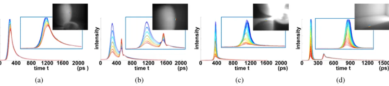 Figure 7. The time profiles correspond to points in the following patches: (a) patch on tomato, (b) patch on perimeter of tomato, (c) patch on edge of shadow, (d) patch crossing another shadow edge.