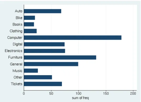 Figure 1: Distribution of Categories