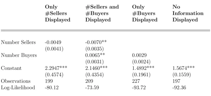 Table 2: Market Information and Entry Probabilities Only #Sellers Displayed #Sellers and#BuyersDisplayed Only #Buyers Displayed No InformationDisplayed Number Sellers -0.0049 -0.0070** (0.0041) (0.0035) Number Buyers 0.0065** 0.0029 (0.0031) (0.0024) Const