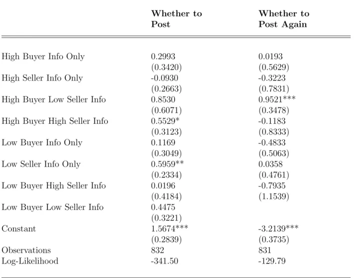 Table 3: Presence of Information and Customer Behavior