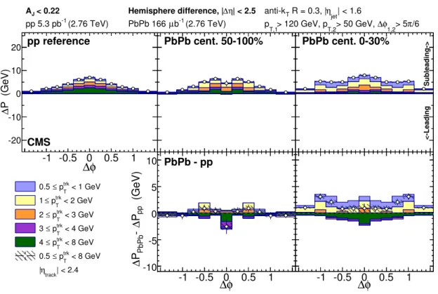 Figure 4. Top row: difference of the total p trk T distributions between subleading and leading jet hemispheres, projected on ∆φ, for balanced dijet events with A J &lt; 0.22 shown differentially by p trk T for pp reference, peripheral PbPb, and central Pb