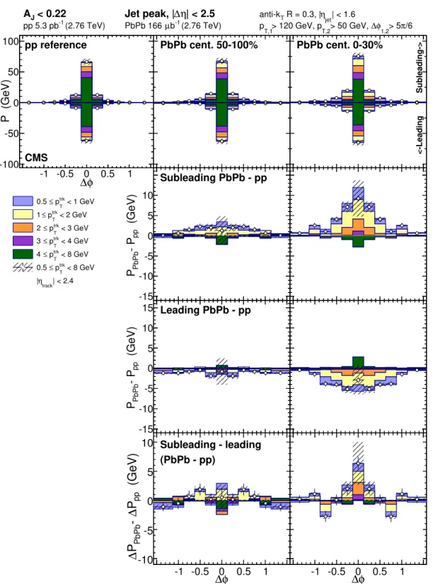 Figure 6. Top row: jet-peak (long-range subtracted) distribution in ∆φ of p trk T about the sublead- sublead-ing (plotted positive) and leadsublead-ing (plotted negative) jets for balanced dijet events with A J &lt; 0.22.