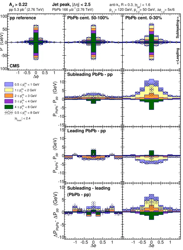 Figure 7. Top row: jet-peak (long-range subtracted) distribution in ∆φ of p trk T about the sublead- sublead-ing (plotted positive) and leadsublead-ing (plotted negative) jets for unbalanced dijet events with A J &gt; 0.22.