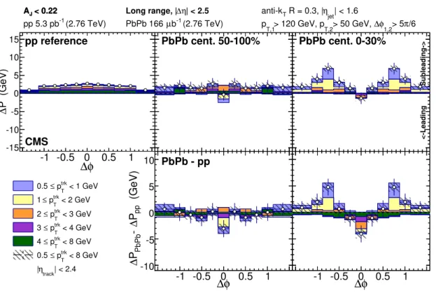 Figure 8. Top row: long-range distribution in ∆φ of excess p trk T in the subleading relative to leading sides for balanced dijet events with A J &lt; 0.22