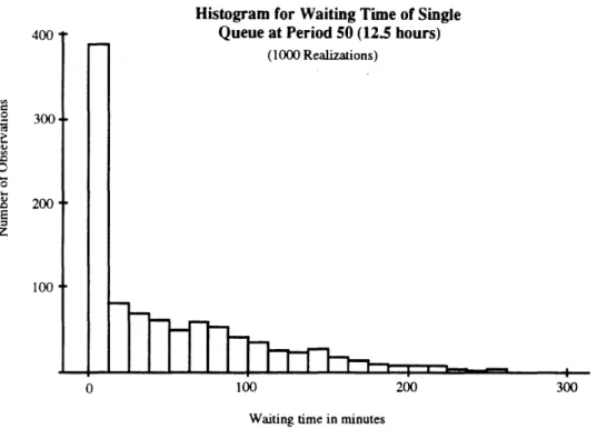 Figure  4:  Histogram  from  simulated  waiting  times  in  a  single  queue