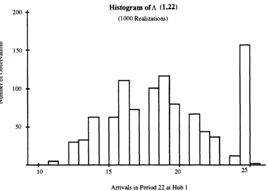 Figure  7:  Histogram  of A(1, 22)  obtained  from  simulation.  Unusual  skewness  patterns  such as  this  one  may  occur  in  the  early  part  of  the  day  when  the contributing  prior  arrivals  are still  largely  deterministic.