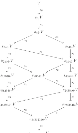Figure 4.2 – T ′ -points ﬁxes de F 1 Ce qui nous donne des approximations de [ H F6 1 ( X, L k 6 )] par