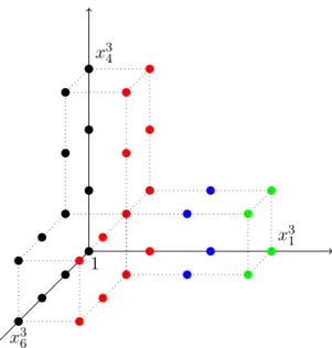 Figure 5.15 – Base monomiale de C [X 1 , X 4 , X 6 ]/hF 1I , F 2I , F 3I i.