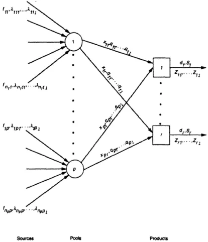 Figure  2-1  shows  a  general  pooling  problem  with  n  sources,  p pools,  r end-products and  / quality  parameters