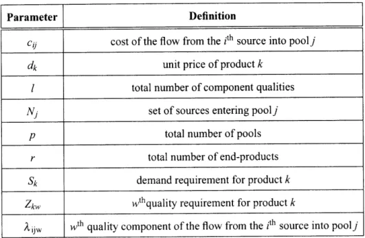 Table 2.1  : Parameters  of the  pooling  problem  and corresponding  definitions