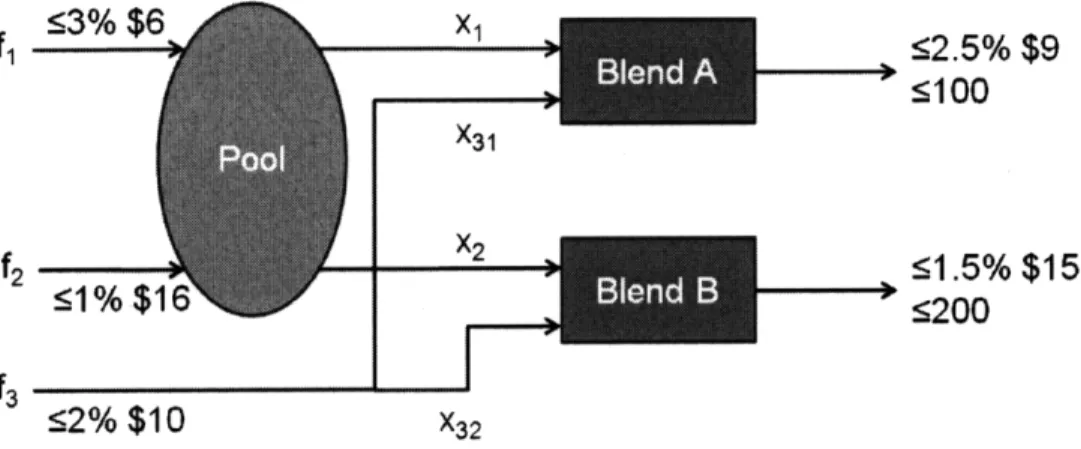 Figure 2-2:  Haverly's  pooling problem