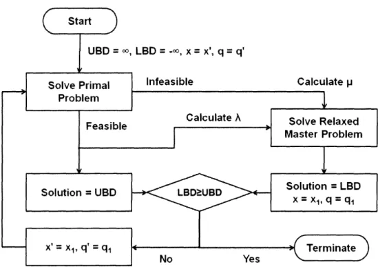 Figure  4-1:  Flowchart of the  proposed  BD  algorithm