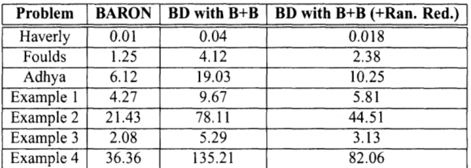 Table  4.4:  Solution  times in C++ with  and without Range Reduction  (in  seconds) Problem  BARON  BD  with  B+B  (+Ran