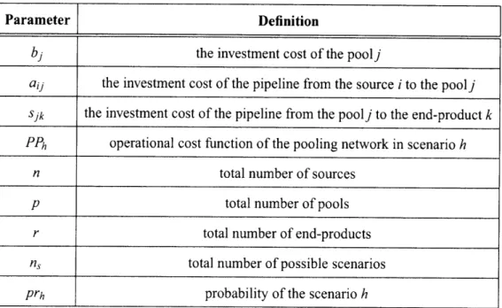 Table  5.1:  Parameters and  corresponding  definitions for  the first stage  problem