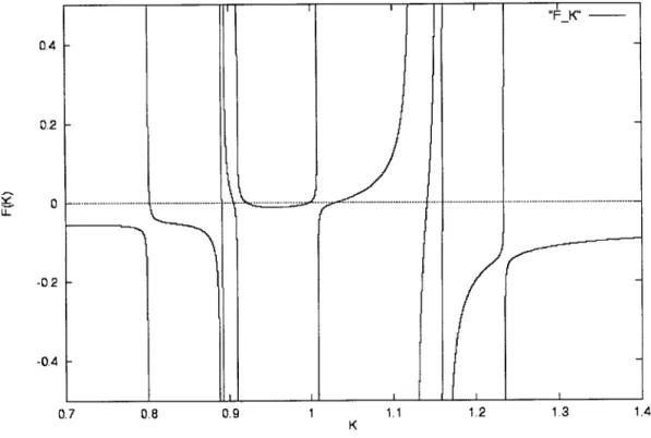 Figure  3-2:  F(K)  for  a  two-machine  line  with  nine  down  modes.