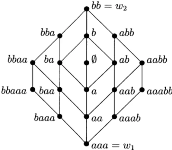 Figure  2-1:  The  shuffle  poset  of  multisets  W 3 , 2