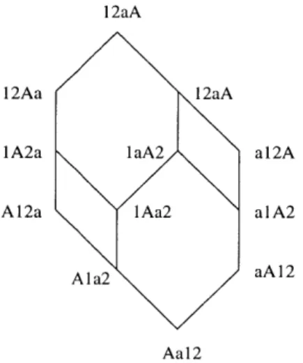 Figure  3-6:  The  partial  order  on  sublattices  indexed  by  shuffled  words weak  order  interval  we  use  is  given  in  Figure  3-6