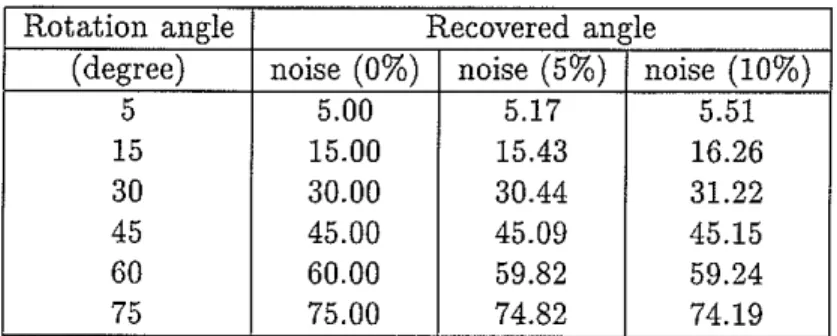 Table 4: Recovered rotation angle from inline and crossline data. Random noise is added to the data.