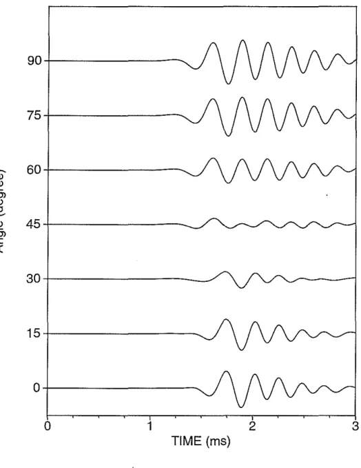 Figure 4: Projected inline dipole log in Bakken shale formation at different azimuthal angles by using Equation (8).