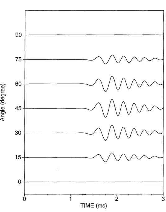 Figure 5: Projected crossline dipole log in Bakken shale formation at different azimuthal angles by using Equation (9).