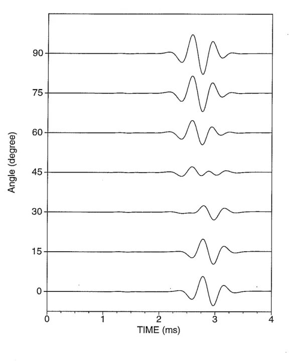 Figure 6: Projected inline dipole log in Austin chalk formation at different azimuthal angles by using Equation (8).