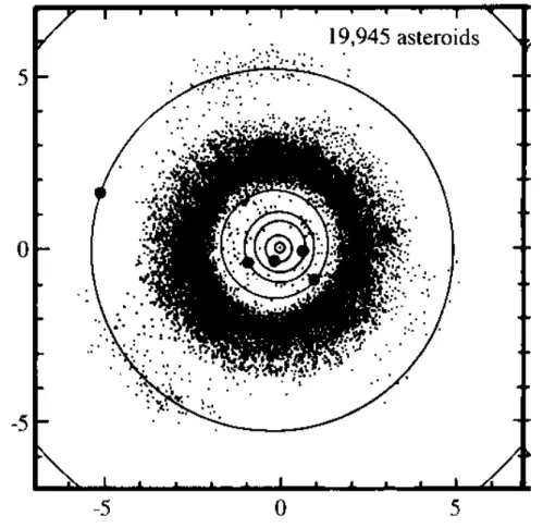 Figure 1.2 : instantané des positions des astéroïdes le 7 Mars 1997. 