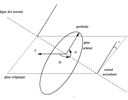 Figure 1.12 : Paramètres orbitaux. 