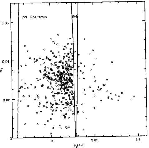 Figure 2.1 : La famille de Eos dans le plan des éléments propres (a,e). Cinq membres de  la famille sont actuellement dans la résonance 9/4