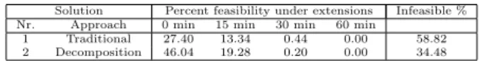 Table 2 Percentage feasibility of solutions under uniformly distributed travel time uncertainty with 10% range and 3%