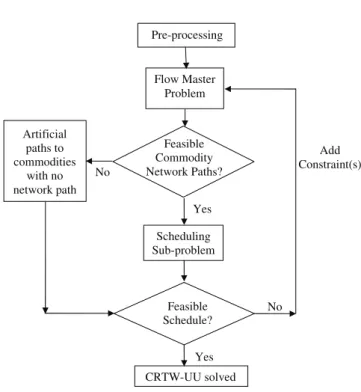 Fig. 2 Flow Chart of the Decomposition Approach