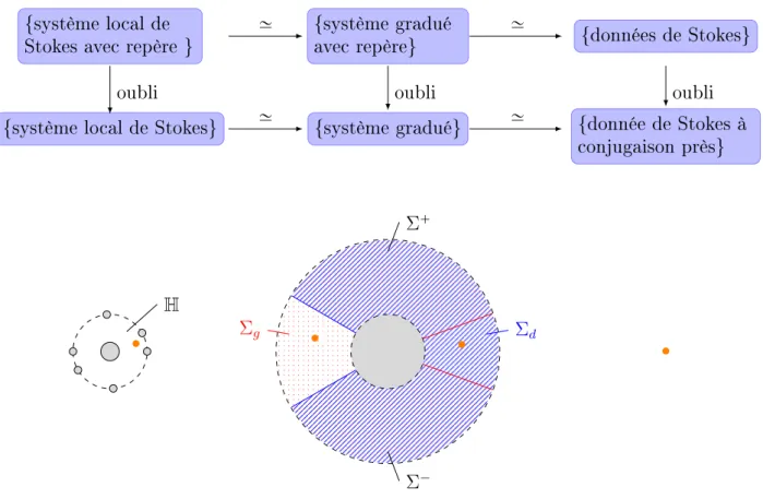 Figure 2. Résumé des équivalences de catégories de la section 1.3