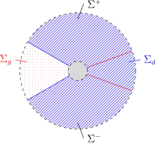 Figure 3. Représentation de l'anneau Σ avec Σ g en rouge et Σ d en bleu.