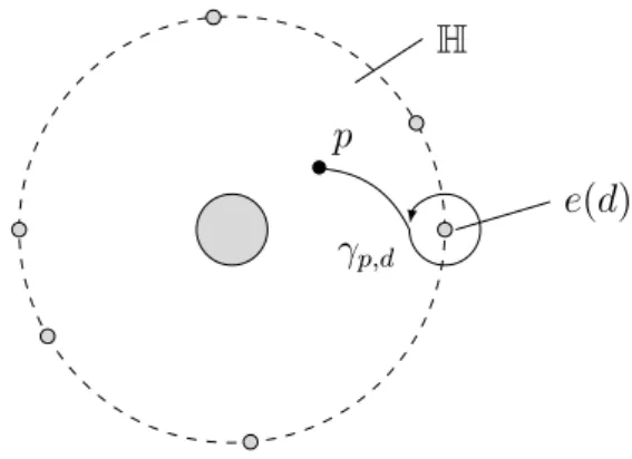 Figure 5. Monodromie locale dans la direction d