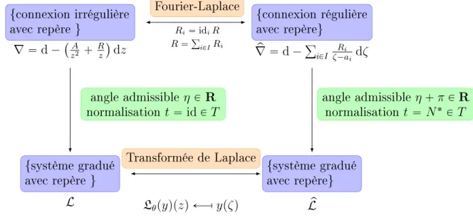 Figure 1. Transformée de Laplace multiplicative
